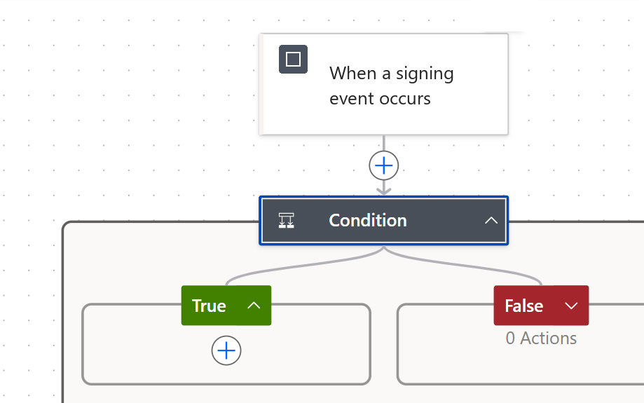 Automation canvas: a signing event triggers a condition that routes the signed document onward